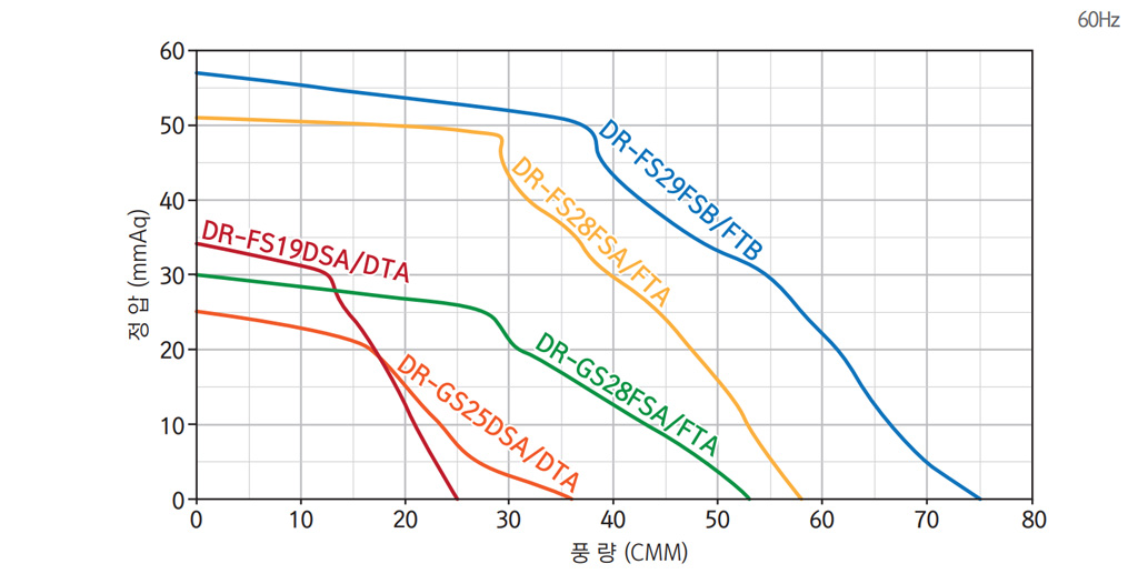 소형 시로코팬 SUS 성능 그래프 1